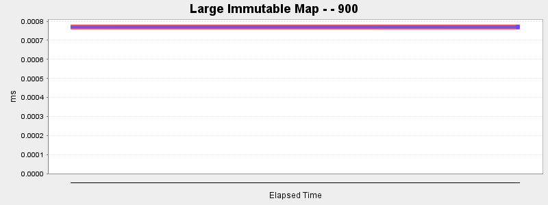 Large Immutable Map - - 900